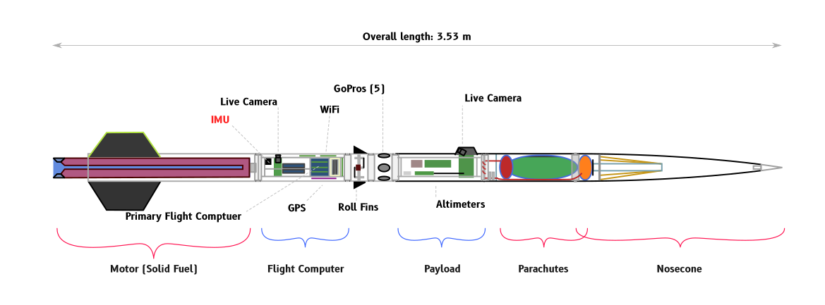 diagram of the rocket on it's side showing the layout of the internal components