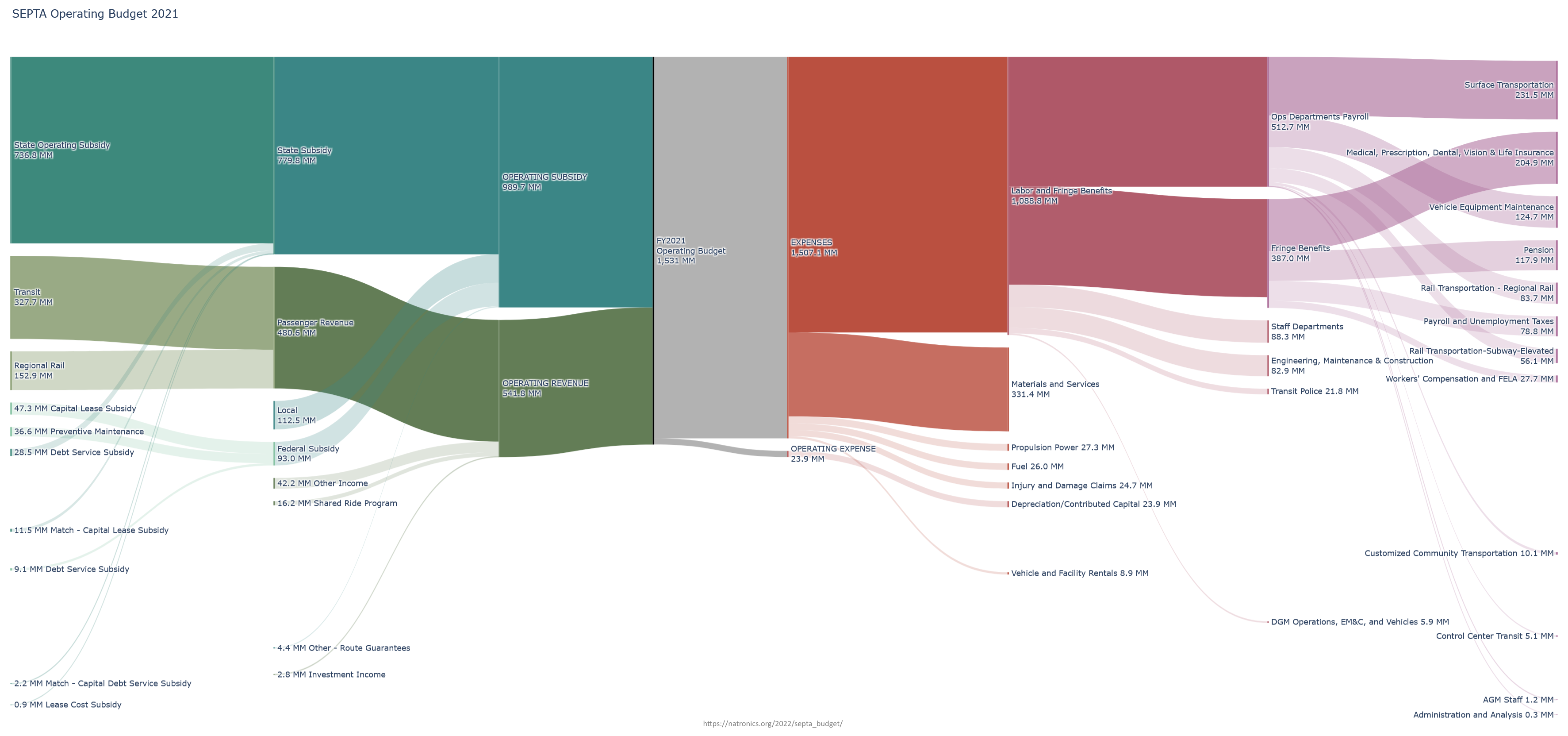 Sankey diagram breaking down SEPTA 2021 Budget numbers by various catagories